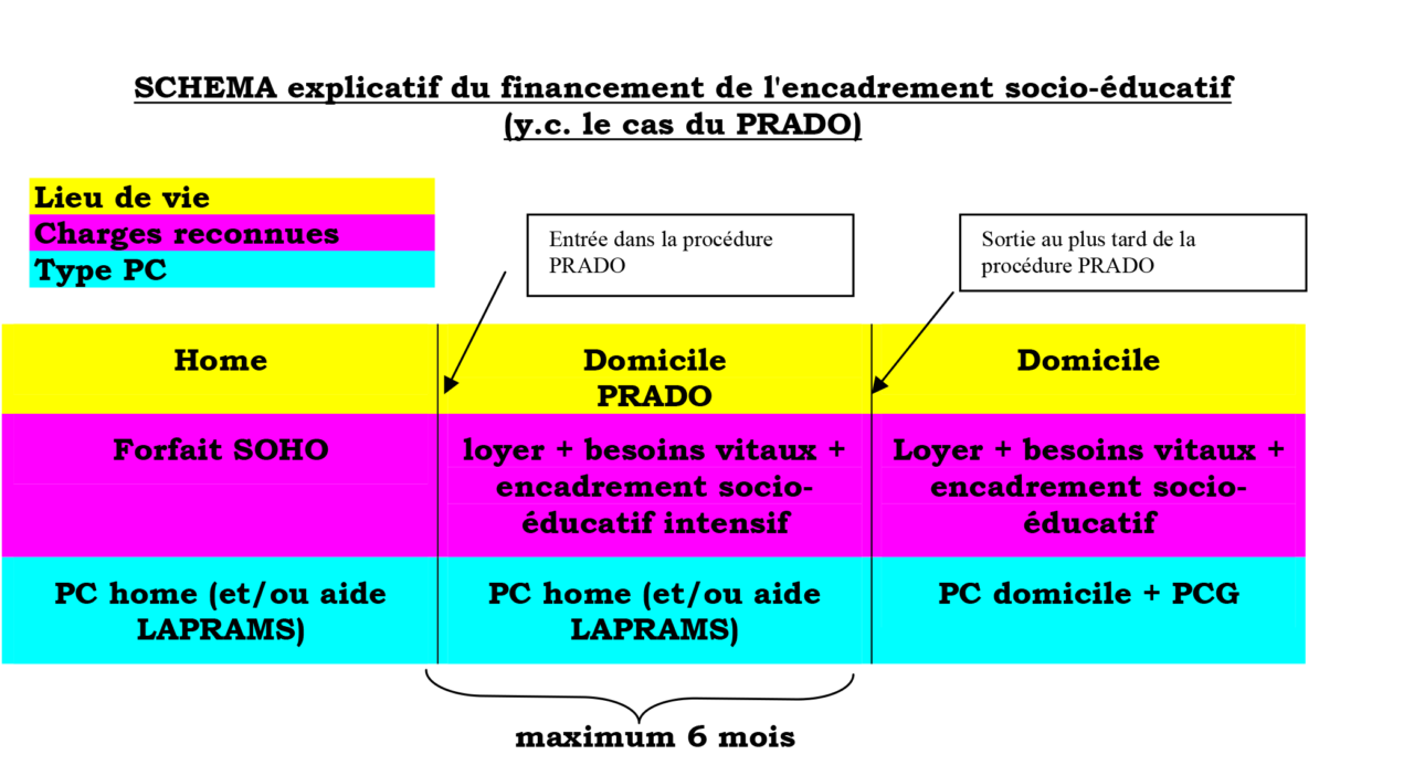 Schéma explicatif du financement de l'encadrement socio-éducatif
